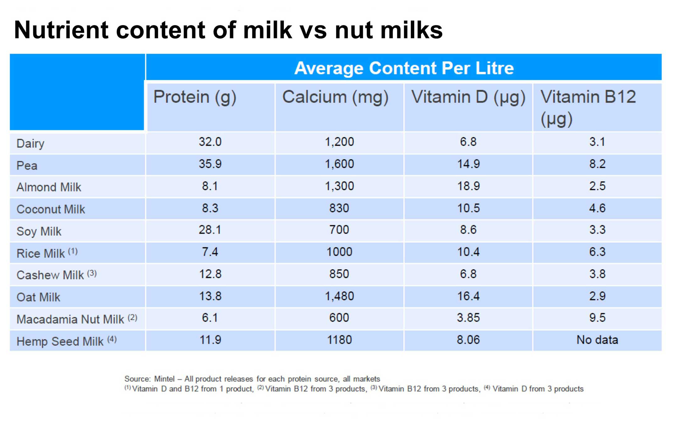 Myth buster cow’s milk vs almond milk, what’s the most nutritious