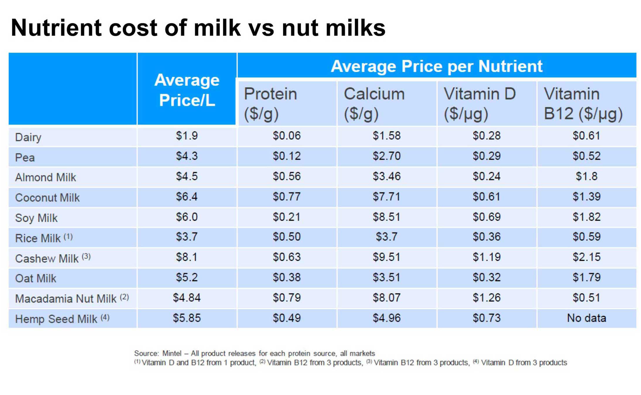 Myth buster cow’s milk vs almond milk, what’s the most nutritious