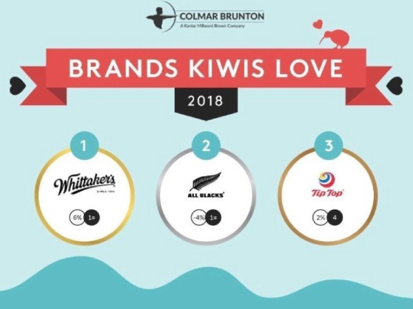 Colmar Brunton Brands Kiwis Love 2018