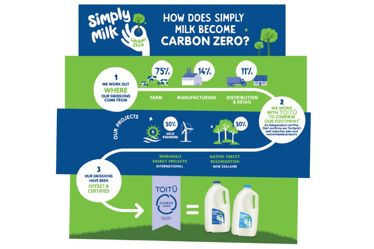 How does Simply Milk become carbon zero?