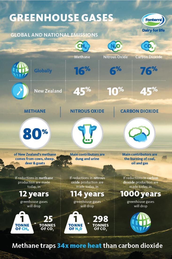 Greenhouse gases global and national emissions